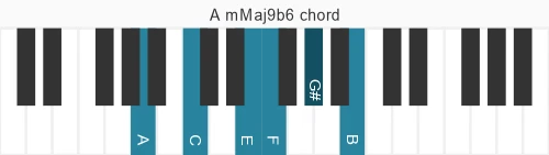 Piano voicing of chord A mMaj9b6